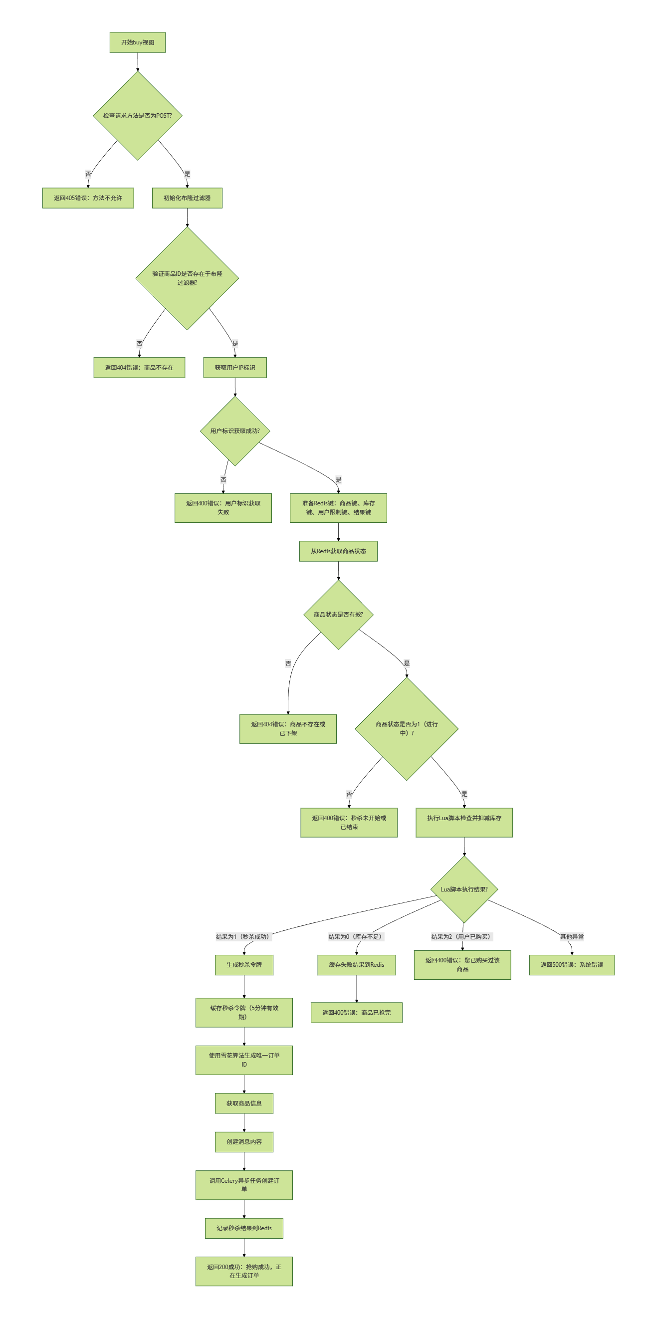 高并发秒杀系统设计实践